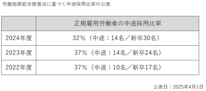 中途採用比率2024-1