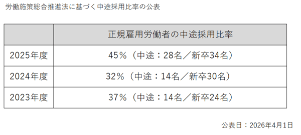 中途採用比率2025