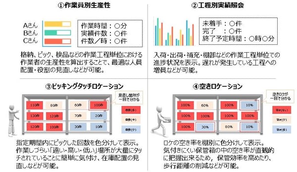 テレホンリース様が取り組んだ「見える化」の成果