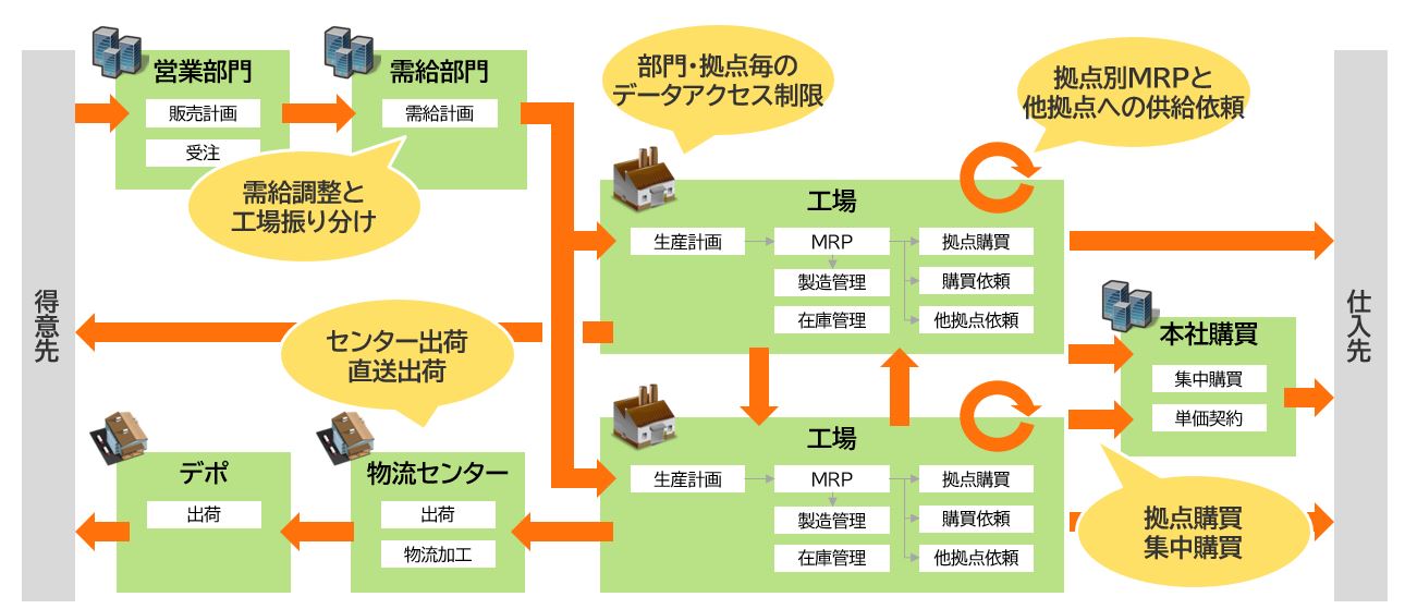 ③