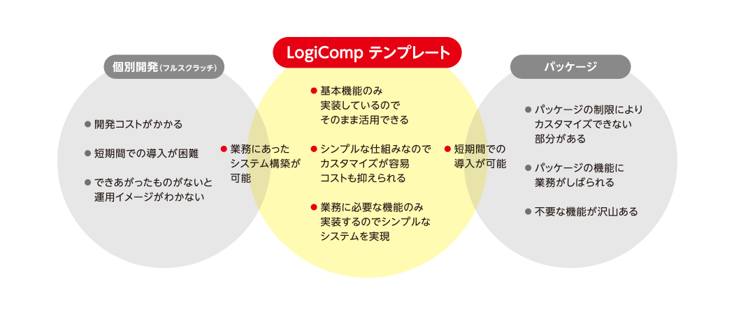 LogiCompテンプレート