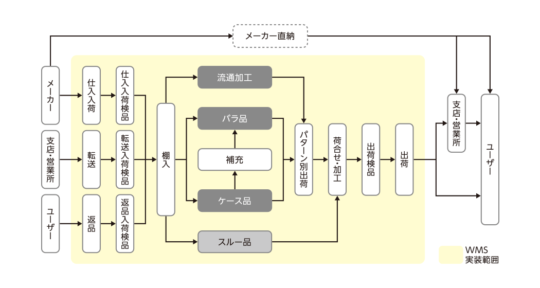 物流システムイメージ図